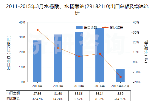 2011-2015年3月水楊酸、水楊酸鈉(29182110)出口總額及增速統(tǒng)計